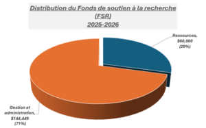 Fonds de soutien à la recherche 2025-2026 USP
